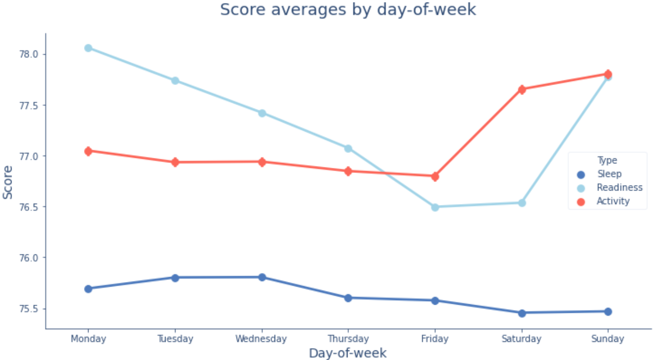 Oura Score Averages by Day of Week
