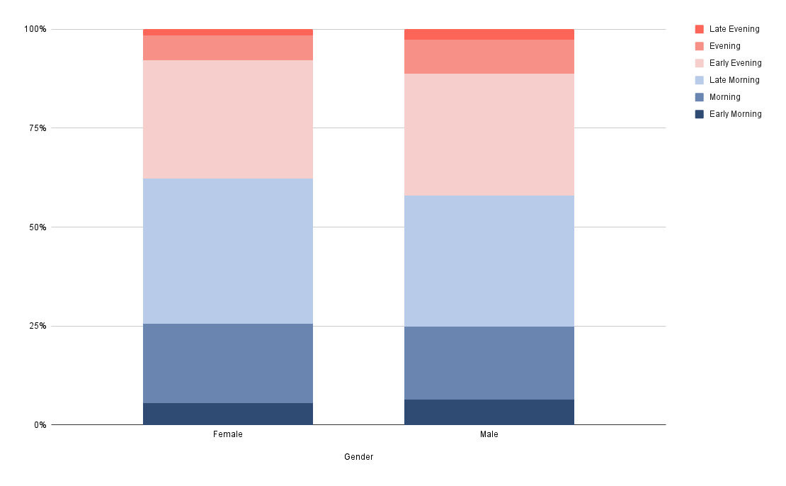 Chronotype Data Set 2: Men vs Women | Oura Ring